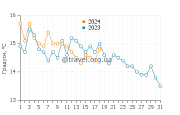 Температура води Велі-Лошінь у січні