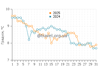 Температура води Холівуд у січні