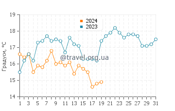 Температура води Вілано Біч у січні