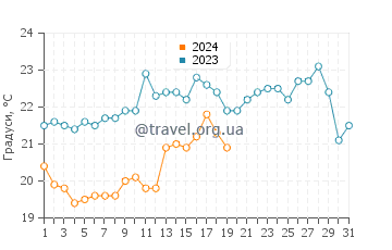Температура води Вілдернесс у січні