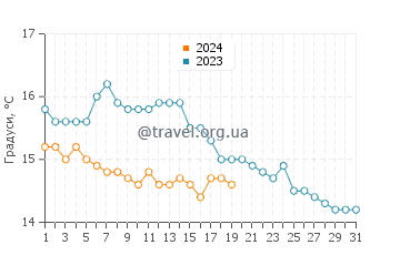 Температура води Вільфранш-сюр-Мер у січні