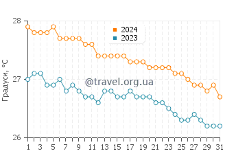 Температура води Віллікіес у січні