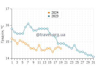 Температура води Вільнев-Лубі у січні