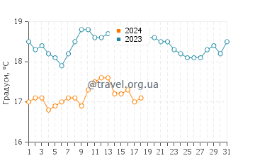 Температура води Вівонн Бей у січні