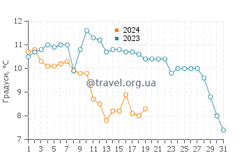 Температура води Візерба у січні