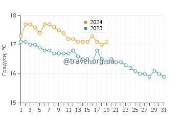 Температура води Вульягмені у січні