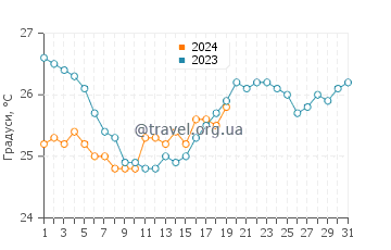 Температура води Якінада у січні