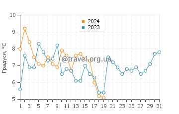 Температура води Захід Пойнт у січні