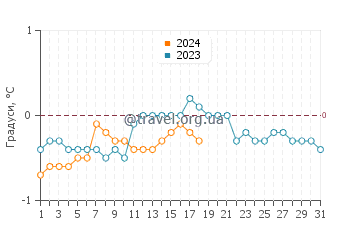 Температура води Затока Хоп у січні