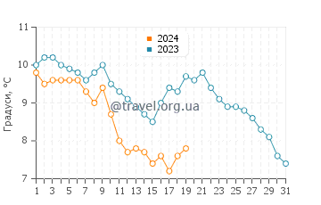 Температура води Золоті Піски у січні