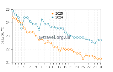 Температура води Агіос Томас у жовтні