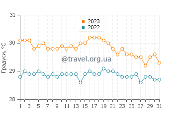 Температура води Айленд Харбор у жовтні