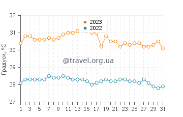 Температура води Амбо у жовтні