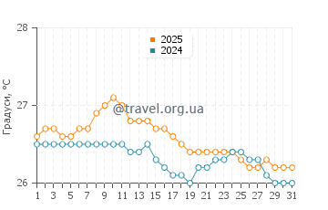 Температура води Бейбі Біч у жовтні