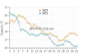Температура води Авалон у жовтні