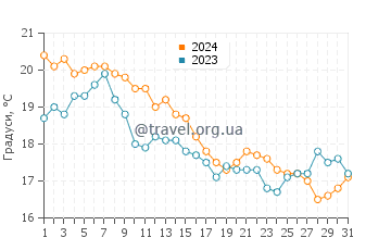 Температура води Ошен Біч у жовтні