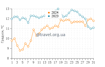 Температура води Чарлстон у жовтні