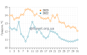 Температура води Сісайд у жовтні