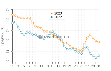 Температура води Вілмінгтон у жовтні
