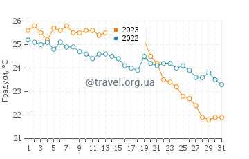 Температура води Андрій у жовтні