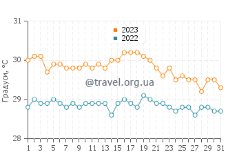 Температура води Іст-Енд у жовтні