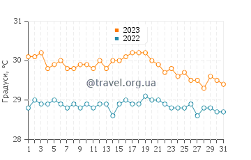 Температура води Анс Марсель у жовтні
