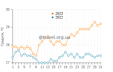 Температура води Ансе Лаціо у жовтні