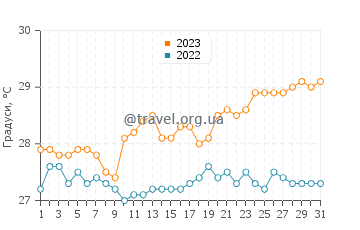 Температура води Ансі Волберт у жовтні