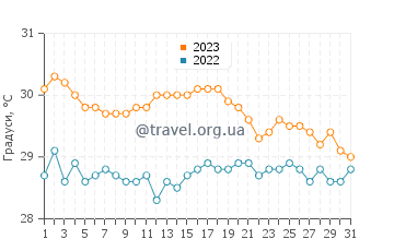 Температура води Фолмут у жовтні