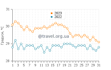 Температура води Сент-Джонс у жовтні