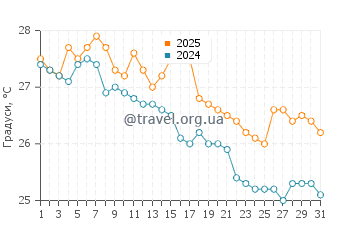 Температура води Аошима у жовтні