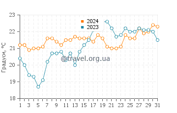 Температура води Аракун у жовтні