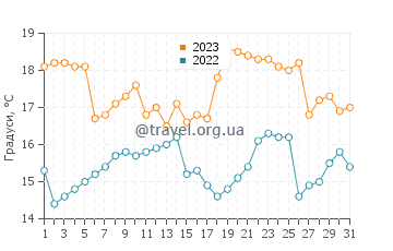 Температура води Аріка у жовтні