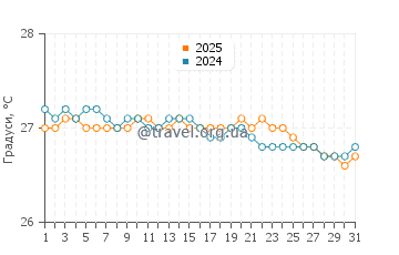 Температура води Авєовєо Біч у жовтні