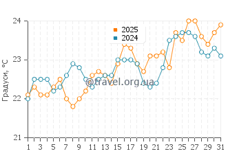 Температура води Пойнт Лукаут у жовтні
