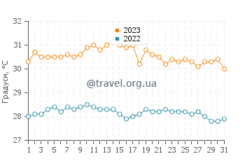 Температура води Баїріки у жовтні