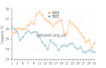 Температура води Баія де Магдалена у жовтні