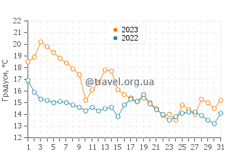 Температура води Балатонлелле у жовтні