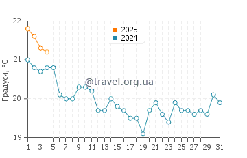 Температура води Бейб Біч у жовтні