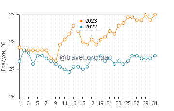Температура води Бель Омбр у жовтні