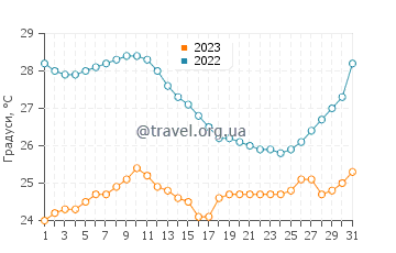 Температура води Бенкулу у жовтні
