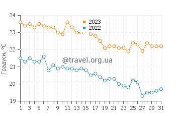 Температура води Бігове у жовтні