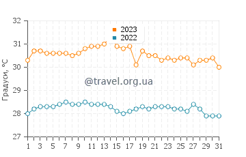 Температура води Бікенібеу у жовтні