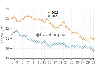 Температура води Біскеглі у жовтні