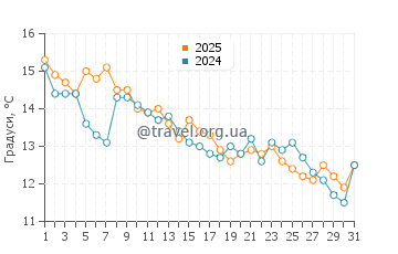 Температура води Блю Хілл у жовтні