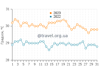 Температура води Боттом у жовтні