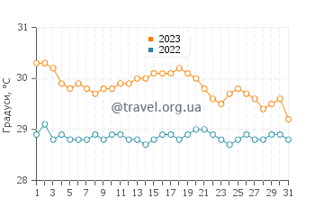 Температура води Брейдс у жовтні