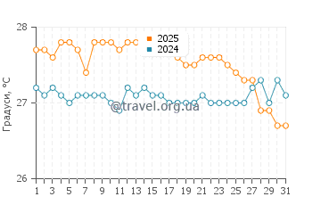 Температура води Бреннеке Біч у жовтні