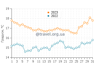 Температура води Черрільос у жовтні