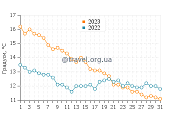 Температура води Дабки у жовтні